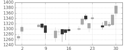 旭硝子の日足チャート(2008年5月)