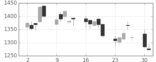 旭硝子の日足チャート(2008年6月)