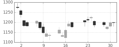旭硝子の日足チャート(2008年7月)