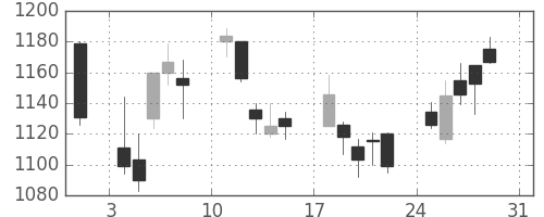 旭硝子の日足チャート(2008年8月)