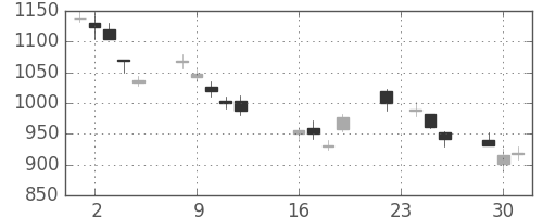 旭硝子の日足チャート(2008年9月)