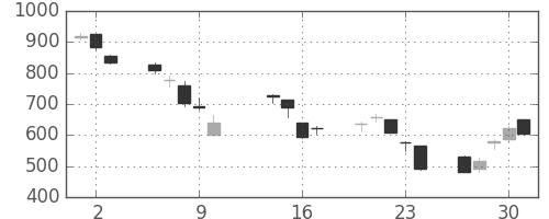 旭硝子の日足チャート(2008年10月)