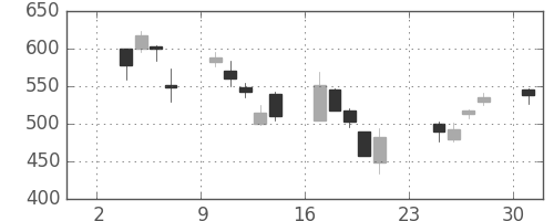 旭硝子の日足チャート(2008年11月)