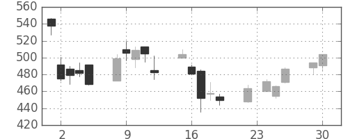 旭硝子の日足チャート(2008年12月)