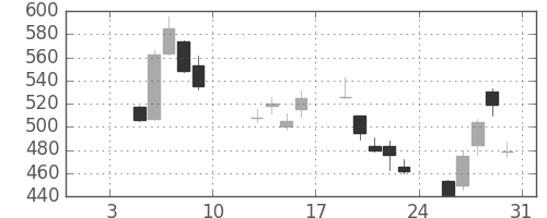旭硝子の日足チャート(2009年1月)