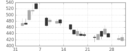 旭硝子の日足チャート(2009年2月)