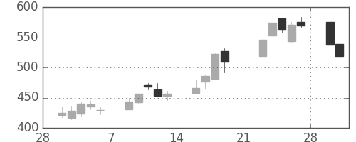 旭硝子の日足チャート(2009年3月)