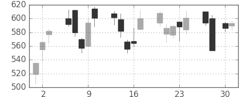 旭硝子の日足チャート(2009年4月)
