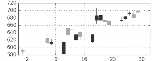 旭硝子の日足チャート(2009年5月)