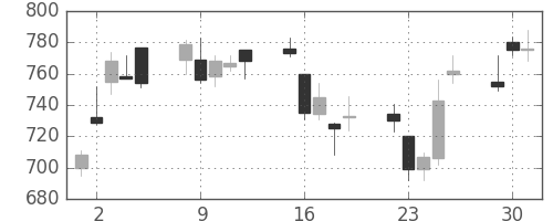 旭硝子の日足チャート(2009年6月)