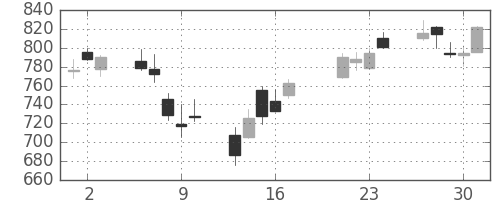旭硝子の日足チャート(2009年7月)
