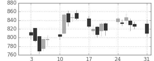 旭硝子の日足チャート(2009年8月)