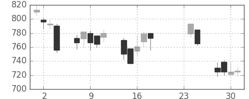 旭硝子の日足チャート(2009年9月)