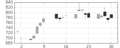 旭硝子の日足チャート(2009年10月)