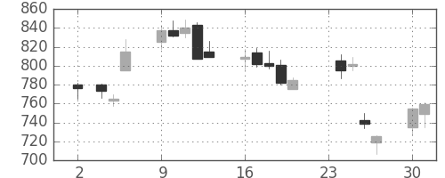 旭硝子の日足チャート(2009年11月)