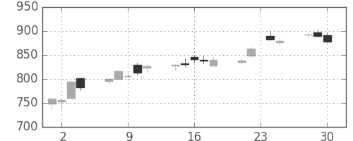 旭硝子の日足チャート(2009年12月)
