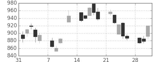 旭硝子の日足チャート(2010年2月)