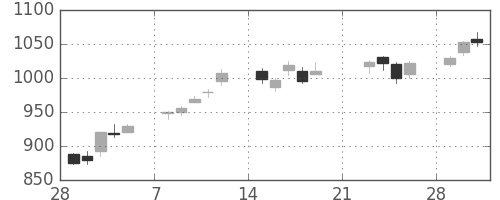 旭硝子の日足チャート(2010年3月)