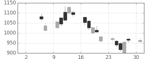 旭硝子の日足チャート(2010年5月)