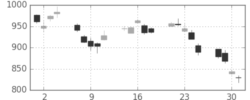 旭硝子の日足チャート(2010年6月)