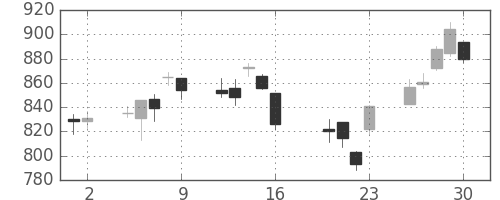 旭硝子の日足チャート(2010年7月)