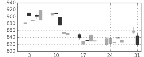 旭硝子の日足チャート(2010年8月)