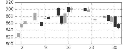 旭硝子の日足チャート(2010年9月)