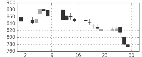 旭硝子の日足チャート(2010年10月)