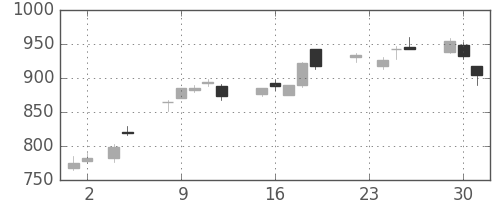 旭硝子の日足チャート(2010年11月)
