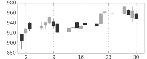 旭硝子の日足チャート(2010年12月)