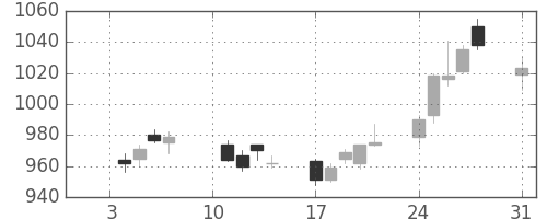 旭硝子の日足チャート(2011年1月)