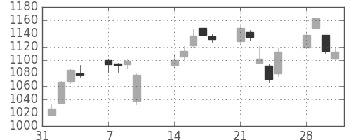 旭硝子の日足チャート(2011年2月)