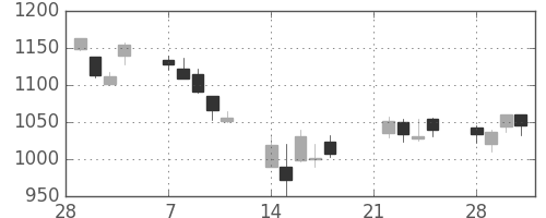 旭硝子の日足チャート(2011年3月)