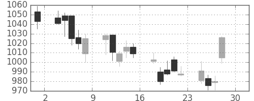 旭硝子の日足チャート(2011年4月)