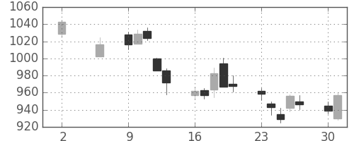 旭硝子の日足チャート(2011年5月)