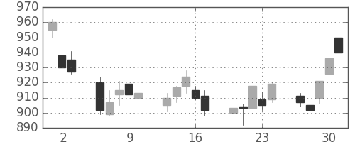 旭硝子の日足チャート(2011年6月)