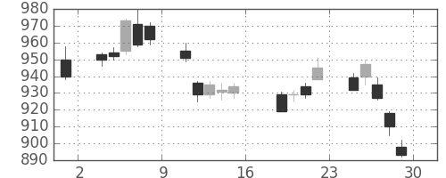 旭硝子の日足チャート(2011年7月)