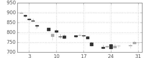 旭硝子の日足チャート(2011年8月)