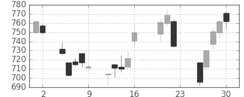 旭硝子の日足チャート(2011年9月)