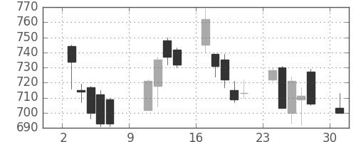 旭硝子の日足チャート(2011年10月)