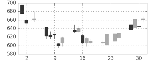 旭硝子の日足チャート(2011年11月)