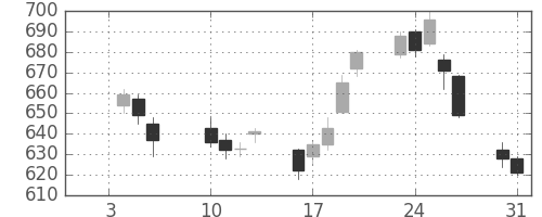 旭硝子の日足チャート(2012年1月)