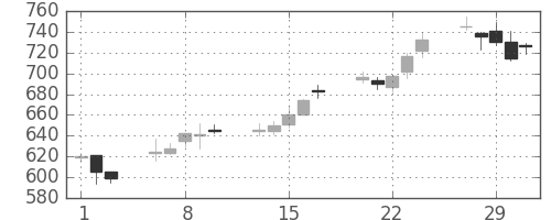 旭硝子の日足チャート(2012年2月)