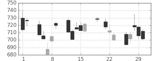 旭硝子の日足チャート(2012年3月)