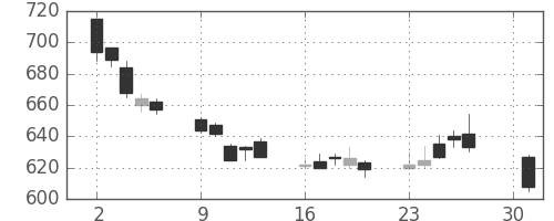 旭硝子の日足チャート(2012年4月)