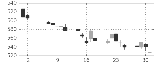 旭硝子の日足チャート(2012年5月)