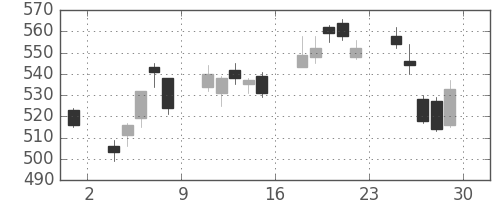 旭硝子の日足チャート(2012年6月)