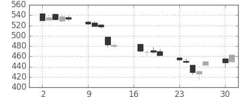 旭硝子の日足チャート(2012年7月)