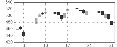 旭硝子の日足チャート(2012年8月)