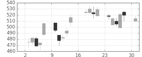 旭硝子の日足チャート(2012年9月)